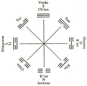 Os trigrama disposição de O Céu Anterior