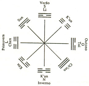 Os trigramas na disposição de O Céu Posterior