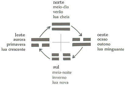 Os quatro bigramas