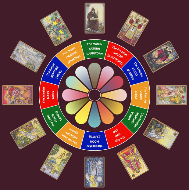 Mandala zodical com a cartas do Symbolon deck