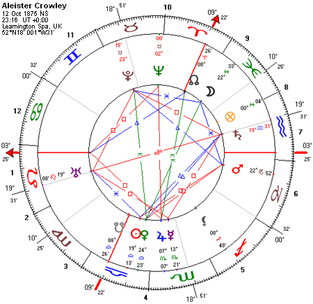 O mapa natal de Aleiter Crowley