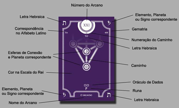 Elementos simbólicos nos Arcanos Maiores