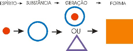 Representação da conjunção das três forças ou princípios.