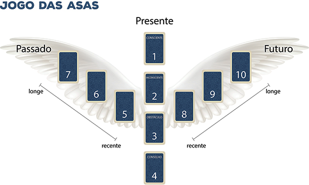 Como jogar tarot passo a passo – Passado, Presente, Futuro - Tarotfarm