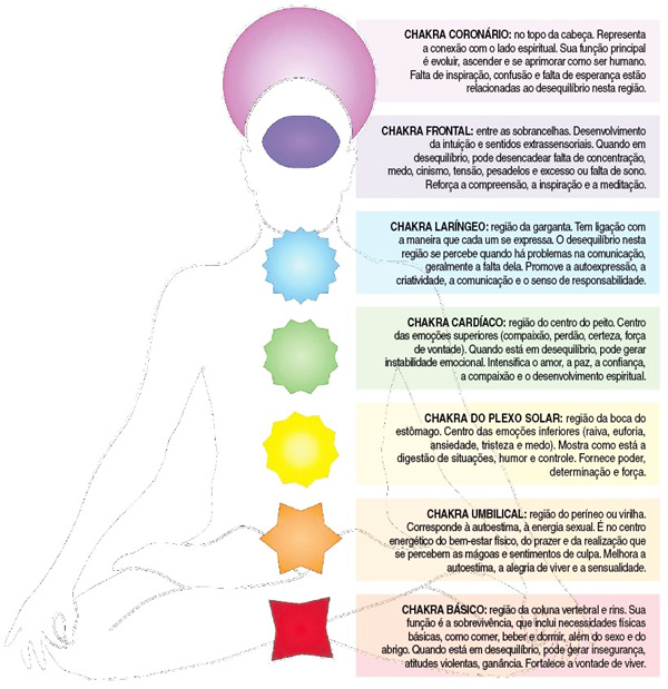 Os sete chakras