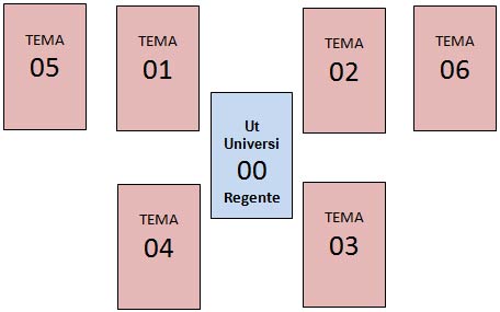 Esquema das casas na tcnica Ut Universe