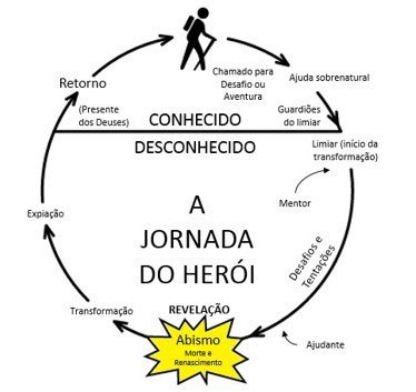 Saturno-Plutão em Capricórnio: Catábase humana -  A jornada o herói 