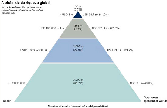Pirâmide econômica: riqueza global