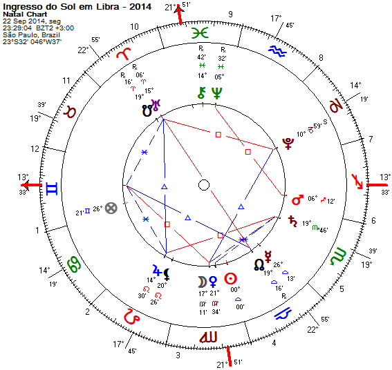 Mapa do ingresso do Sol em Libra - setembro.2014