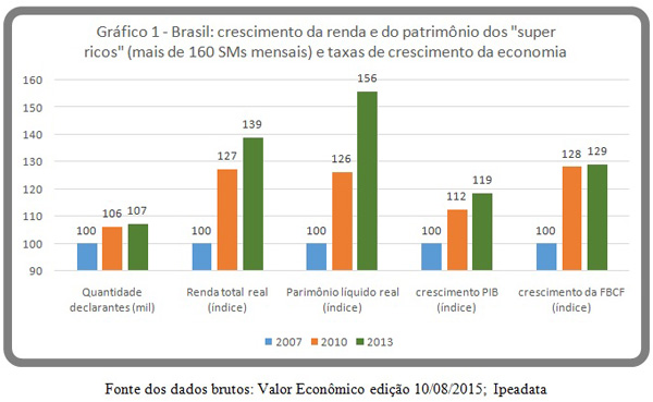 Gráfico do crescimentos dos super-ricos