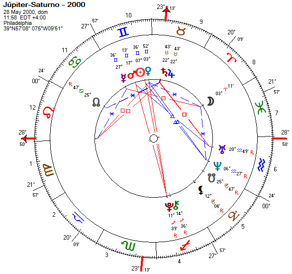 Mapa da conjunção Saturno-Jupiter em 2000