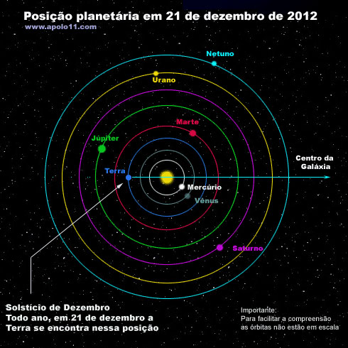 Solstício de verão do ponto de vista científico (heliocêntrico|)