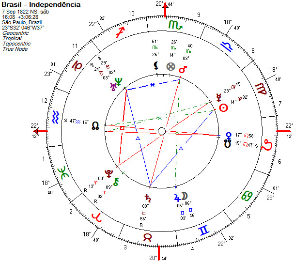 Mapa astrológico da Independência do Brasil