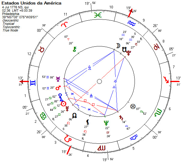 Mapa astrológico dos Estados Unidos da América
