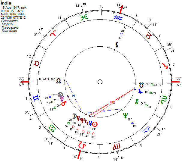 Mapa astrológico da Índia