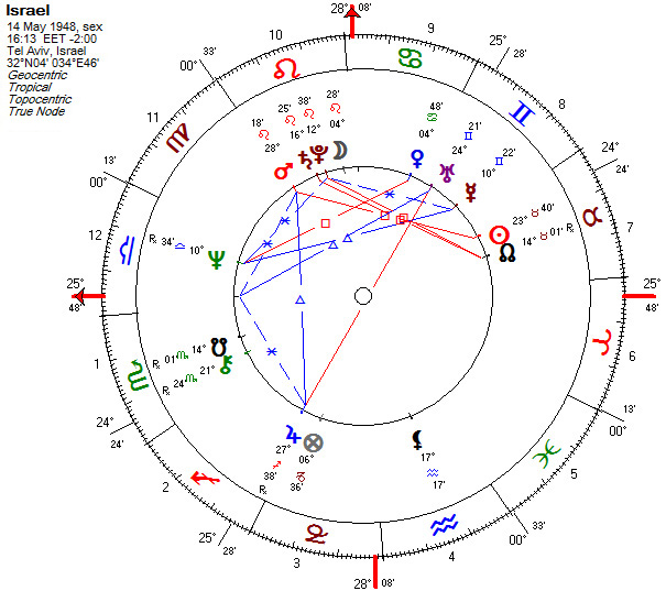 Mapa astrológico de Israel