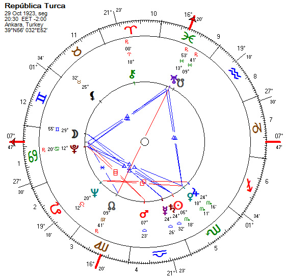 Mapa astrológico da República Turca