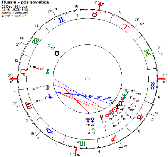 Mapa astrológico da Rússia pós-soviética