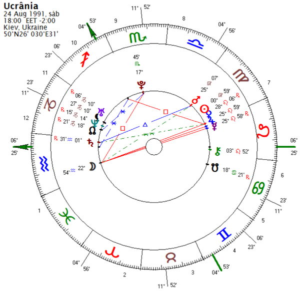 Ucrânia - mapa astrológico