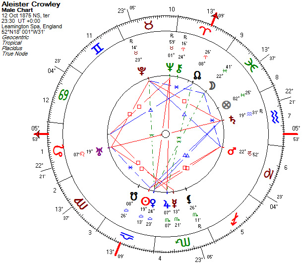 Mapa astrológico de Aleister Crowley