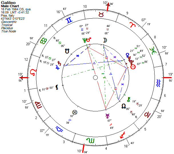 Mapa astrológico de Galileu