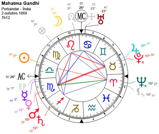 Mapa astrológico de Mahatma Gandhi
