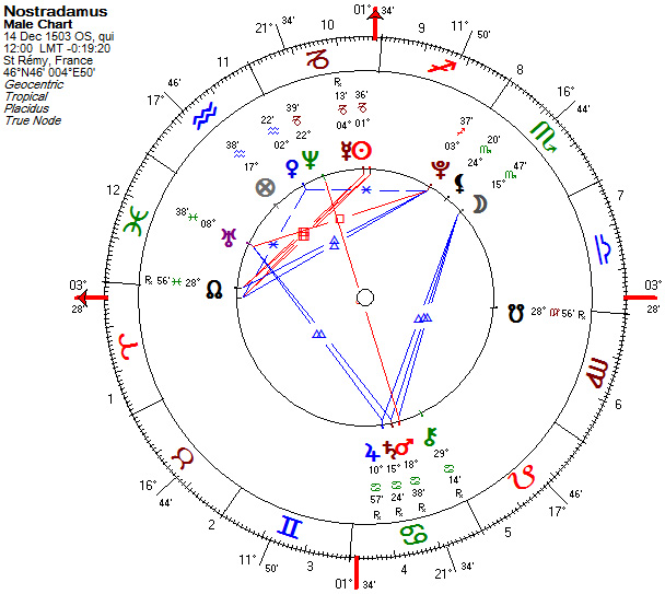 Mapa asgrológico de Nostradamus