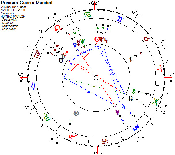 Mapa astrológico do estopim da Primeira Guerra Mundial