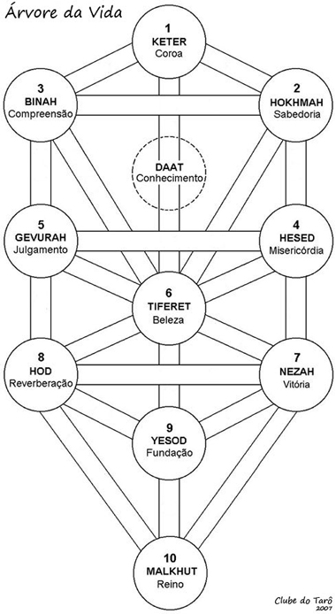 Árvore das Sefirot