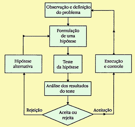 O metodo científico