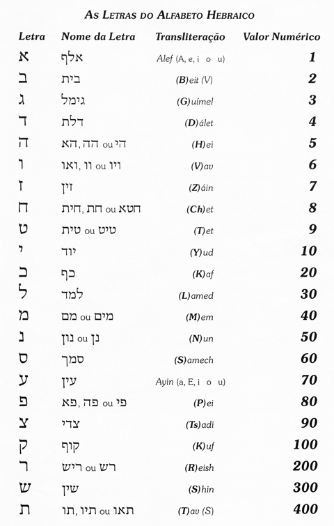 Alfabeto hebraico e sua transliteraÃ§Ã£o - David Zumerkorn