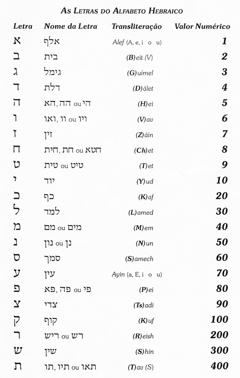 Alfabeto hebraico e sua transliteração - David Zumerkorn