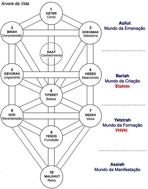 Árvore da Vida, os quatro Mundos 