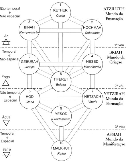 Árvore da Vida e os Mundos