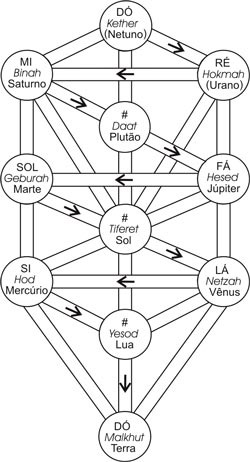 Árvore da Vida e o Raio da Criação