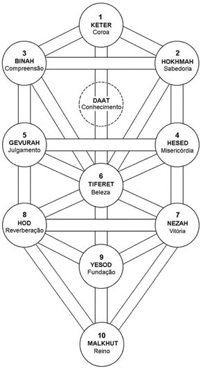 Árvore da Vida e as Sefirot