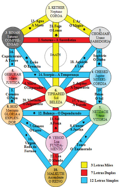 Resultado de imagem para como interpretar a arvore da vida cabala