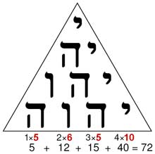 IHVH - valores numerológicos. In www.wikipedia.com