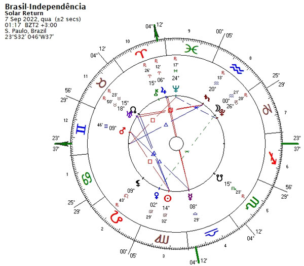 Torre de Babel - setembro de 2022 - Hora de decisão - Mapa do retorno solar no Bicentenário