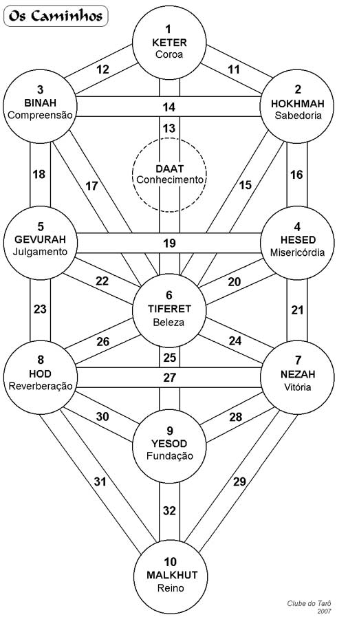 Diagrama dos Caminhos da Árvore da Vida