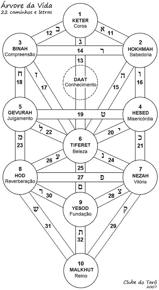 Diagrama da Árvore da Vida e as letras do alfabeto hebraico.
