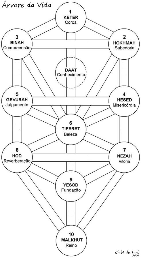 Diagrama da Árvore da Vida com as sefirot