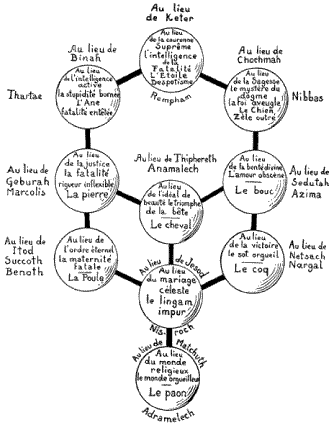 A rvore da Vida Kaballe no trao de Eliphas Levi