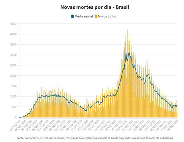 Gráfico da Covid - Torre de Babel